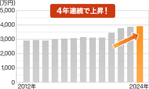 グラフ