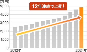 グラフ