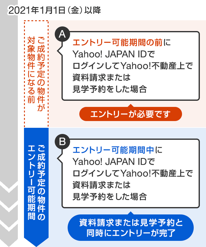 Yahoo!不動産】新築マンションご成約で5万円相当PayPayポイント プレゼント