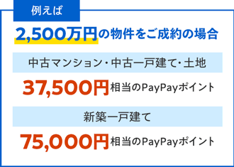 例えば2,500万円の物件をご成約の場合、中古マンション・中古一戸建て・土地は37,500円相当のPayPayポイント、新築一戸建ては75,000円相当のPayPayポイントがもらえる