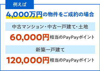 例えば4,000万円の物件をご成約の場合、中古マンション・中古一戸建て・土地は60,000円相当のPayPayポイント、新築一戸建ては120,000円相当のPayPayポイントがもらえる