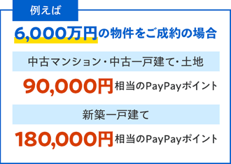 例えば6,000万円の物件をご成約の場合、中古マンション・中古一戸建て・土地は90,000円相当のPayPayポイント、新築一戸建ては180,000円相当のPayPayポイントがもらえる