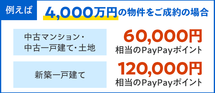 Yahoo!不動産】物件ご成約で最大20万円相当PayPayポイントプレゼント！