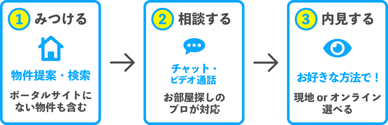 1.みつける 2.相談する 3.内見する