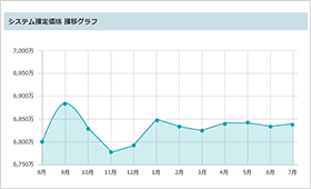 グラフで資産価値の推移がチェックできる