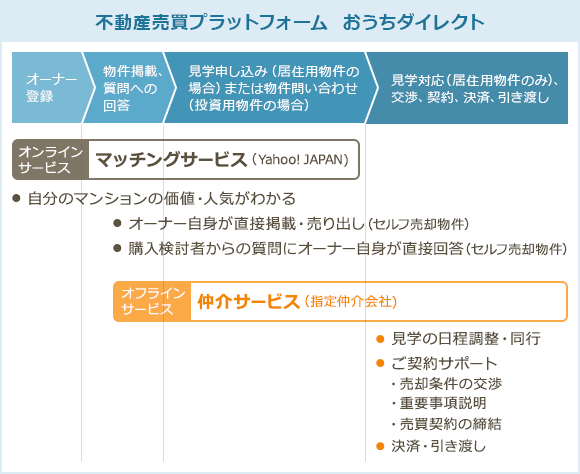 不動産売買プラットフォーム おうちダイレクト