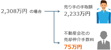 一般的な不動産仲介サービス