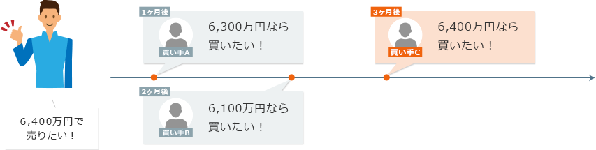 納得できる買い手を待てるため、希望額で売却しやすい