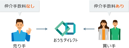 おうちダイレクトの収益