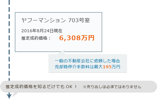売りたいマンションの推定成約価格を知る