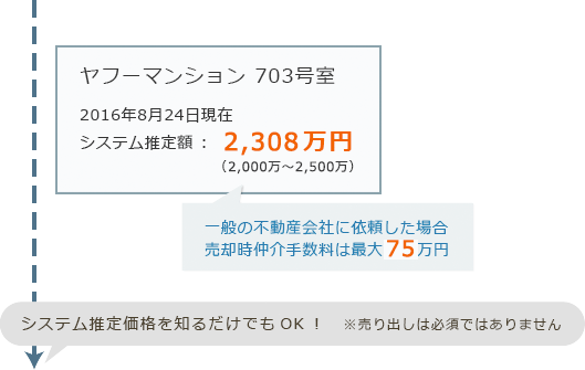 売りたいマンションの推定成約価格を知る