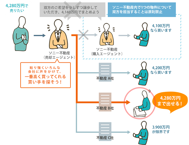 高く売ることが最優先の売主さまの場合