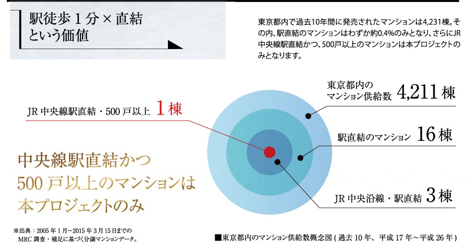 住友不動産のマンション シティタワー国分寺ザ・ツイン ウエスト/イースト