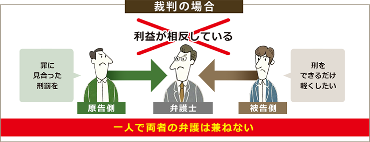 裁判の場合
