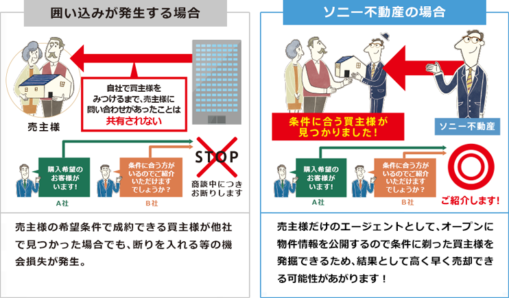 【囲い込みが発生する場合】売主様の希望条件で成約できる買主様が他社で見つかった場合でも、断りを入れる等の機会損失が発生。【ソニー不動産の場合】売主様だけのエージェントとして、オープンに物件情報を公開するので条件に沿った買主様を発掘できるため、結果として高く早く売却できる可能性があがります!