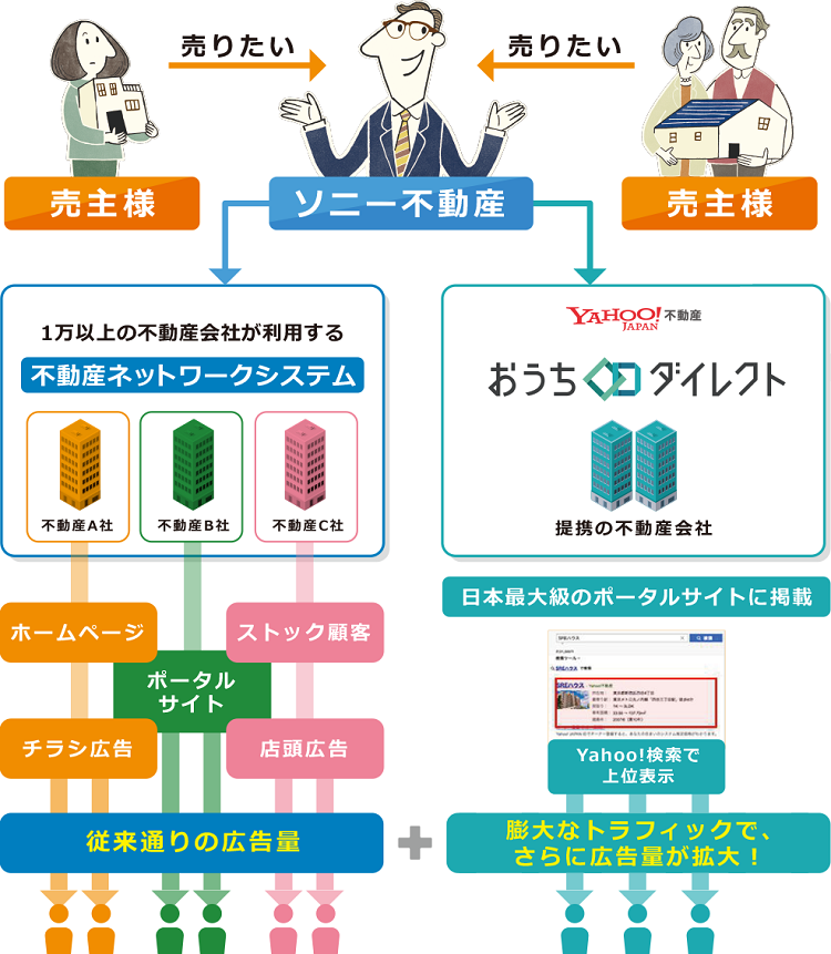 広告掲載量の最大化を務めることで、売主様のマンションや戸建の情報は広く流通し、物件に魅力を感じてくれる多くのお客様を発掘することができます。