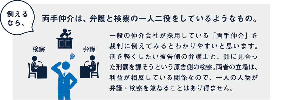 両手仲介は、弁護と検察の一人二役をしているようなもの。 一般の仲介会社が採用している「両手仲介」を裁判に例えてみるとわかりやすいと思います。刑を軽くしたい被告側の弁護士と、罪に見合った刑罰を課そうという原告側の検察。両者の立場は、利益が相反している関係なので、一人の人物が弁護・検察を兼ねることはあり得ません。