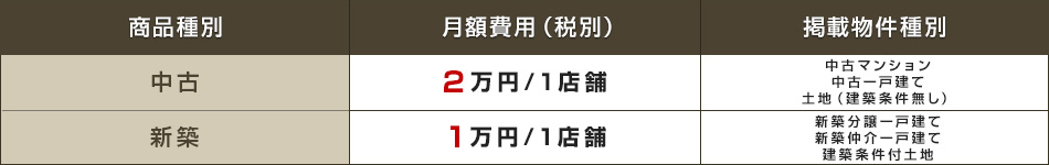 商品種別 月額費用(税別) 掲載物件別 中古 2万円/1店舗 中古マンション・中古一戸建て・土地(建築条件無し) 新築 1万円/1店舗 新築分譲一戸建て・新築仲介一戸建て・建築条件付土地