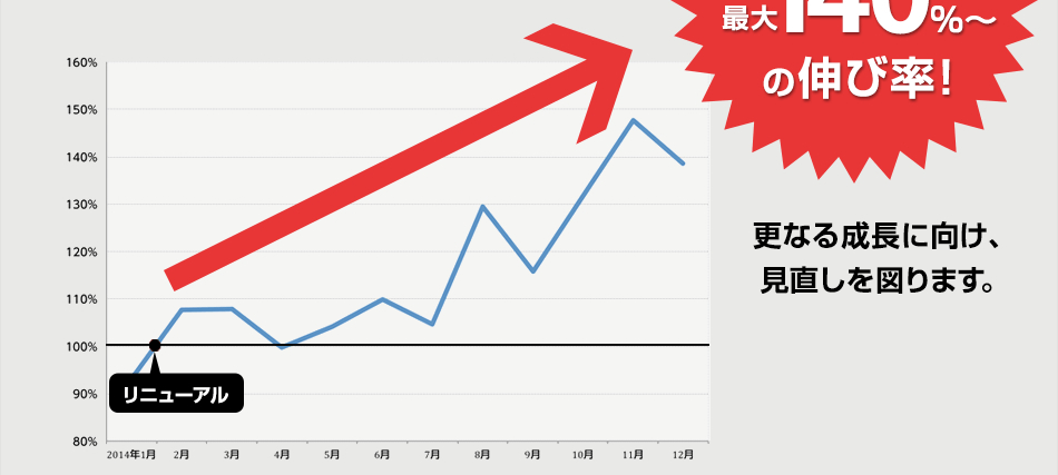 前年比最大140%~の伸び率!更なる成長に向け、見直しを図ります。