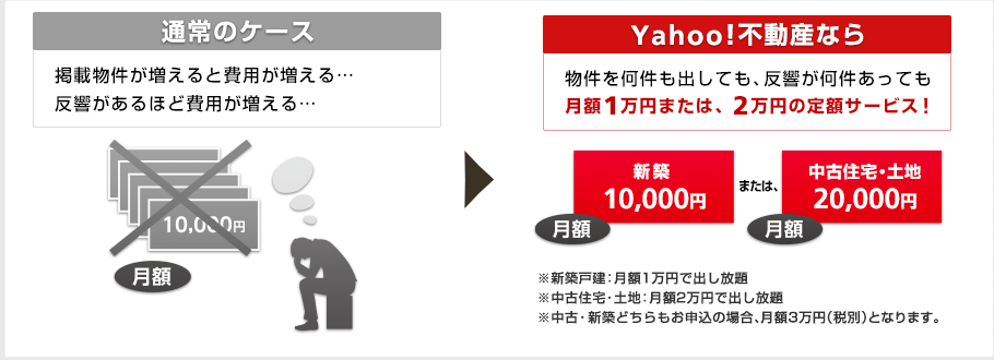 Yahoo!不動産なら物件を何件も出しても、反響が何件あっても月額1万円または、2万円の定額サービス!