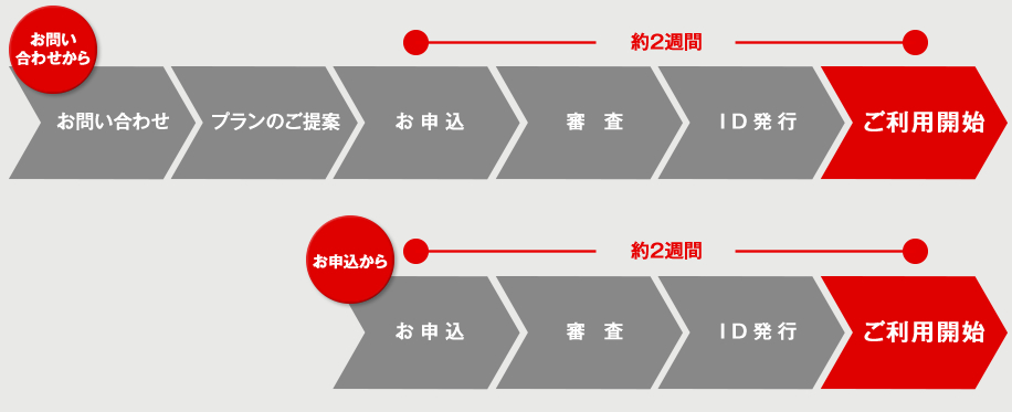 お問い合わせ/プランのご提案/お申込/審査/ID発行/ご利用開始