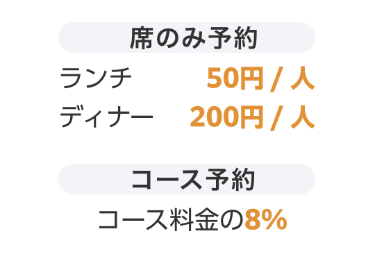 席のみ予約 ランチ50円/人 ディナー200円/人 コース予約 コース料金の8%
