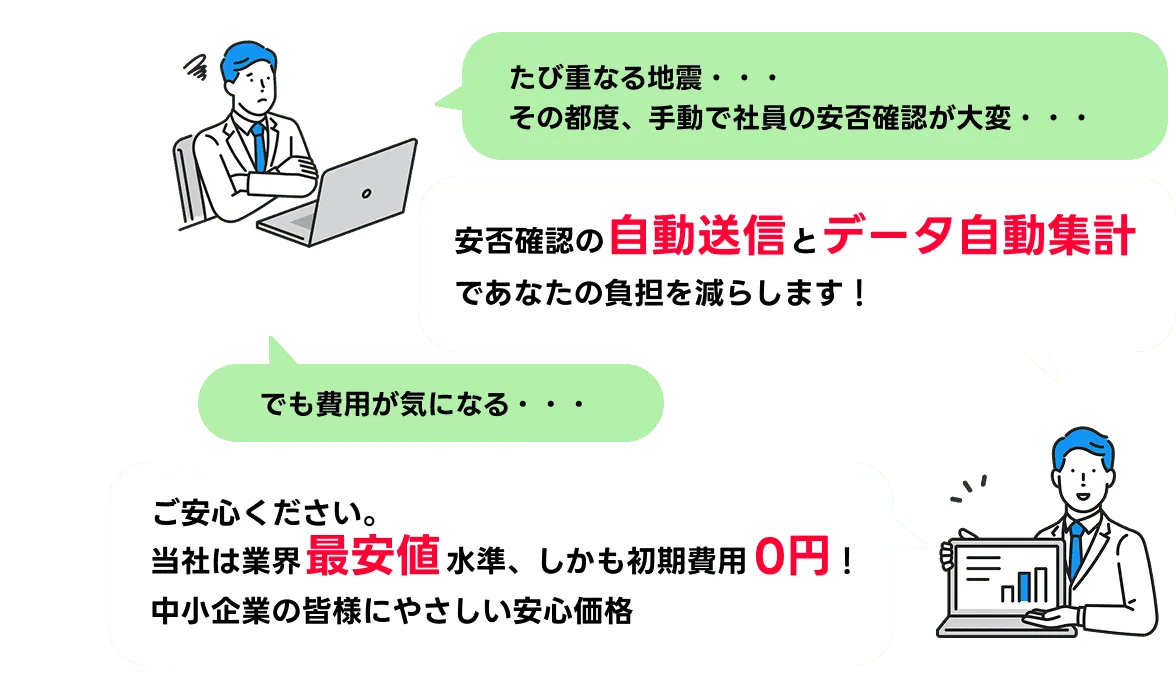 安否確認の自動送信とデータ自動集計であなたの負担を減らします！当社は業界最安値水準、しかも初期費用0円！中小企業の皆様にやさしい安心価格