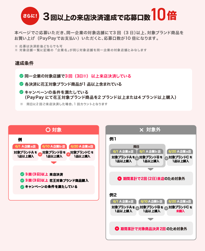 3回以上の来店決済達成で応募口数10倍