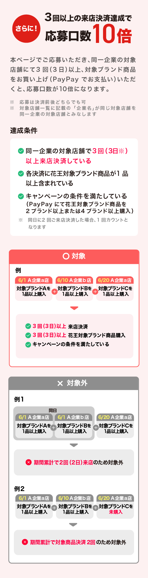 3回以上の来店決済達成で応募口数10倍