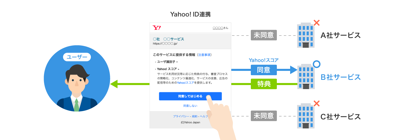10月1日以降も変わらず、お客様ご自身が同意しない限り、パートナー企業へのYahoo!スコアの提供は行われません。