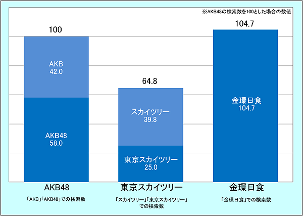 AKB48と金環日食、東京スカイツリーの比較