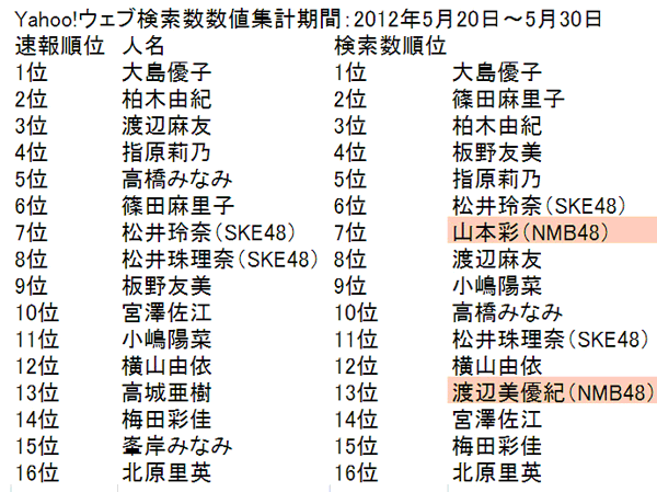 AKB48人名検索数ランキング