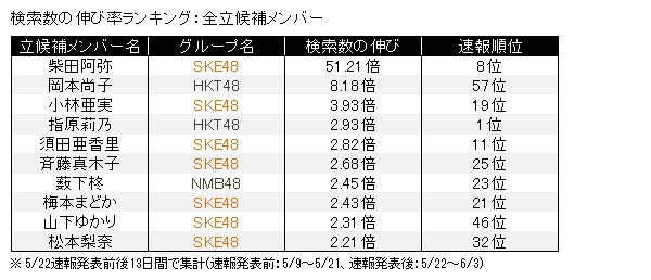 検索数の伸び率ランキング