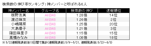 検索数の伸び率ランキング:紙メンバーと呼ばれる6人