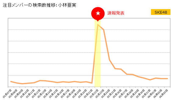 注目メンバーの検索数推移:小林亜実