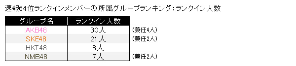 速報64位ランクインメンバーの所属グループランキング:ランクイン人数