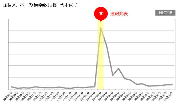 注目メンバーの検索数推移:岡本尚子