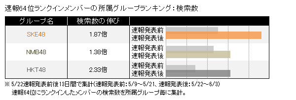 速報64位ランクインメンバーの所属グループランキング:検索数