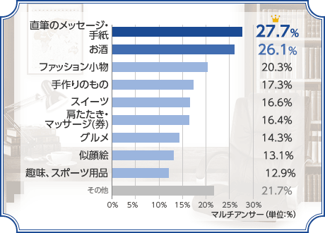 父の日 の由来は 年はいつ もらって嬉しいプレゼント や 世界の父の日 東京ガス ウチコト