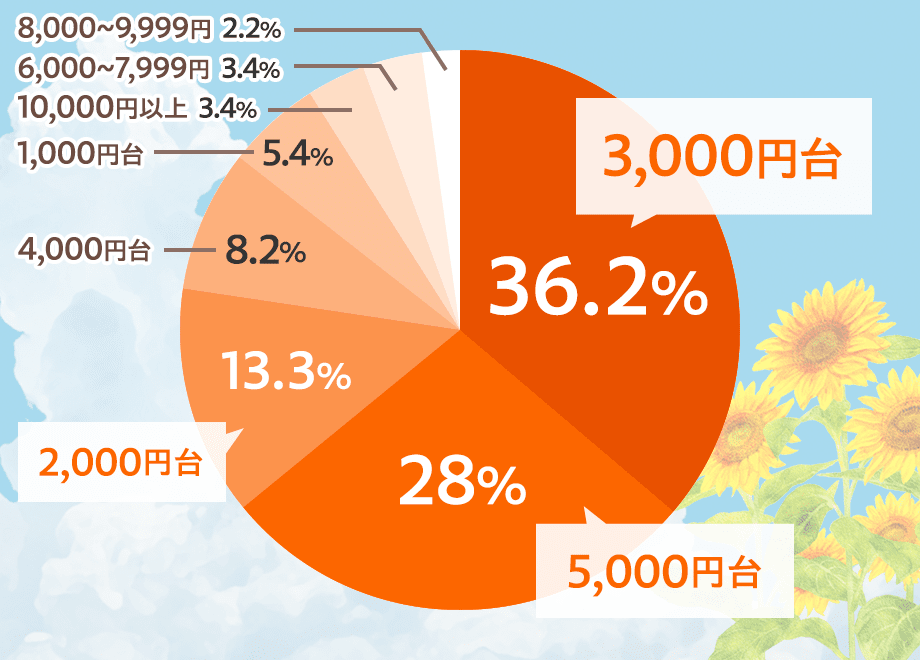 両親・義両親へ贈るギフト予算　グラフ