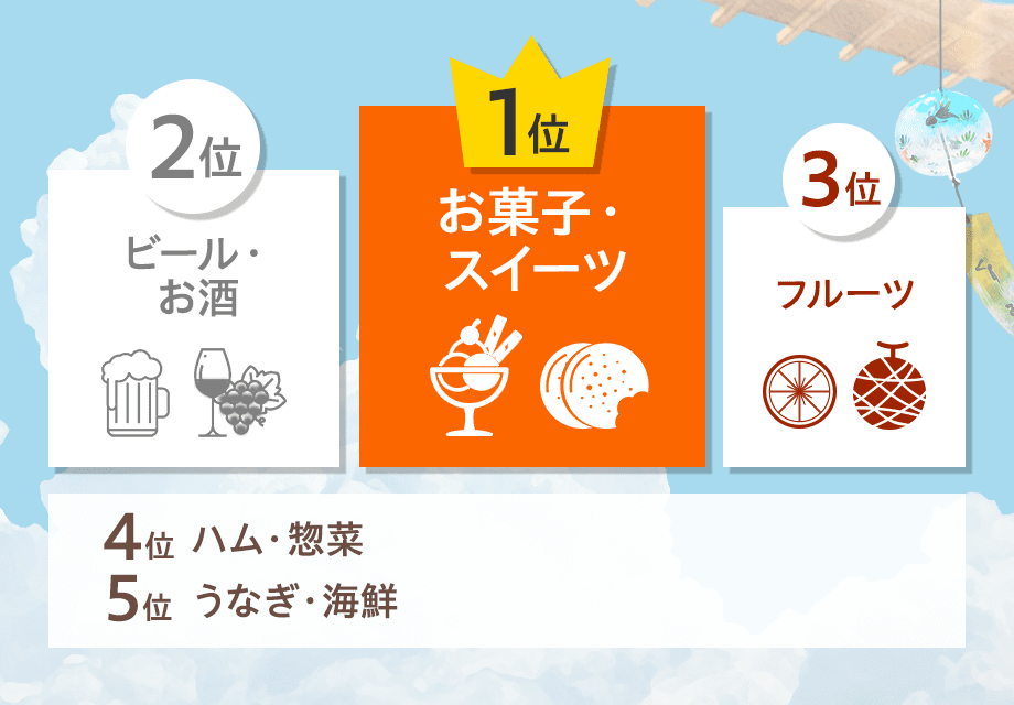 両親・義両親へ贈りたい（贈った）ギフト　ランキング