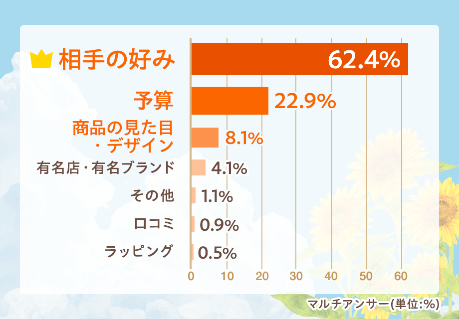 購入の際に重視すること　グラフ