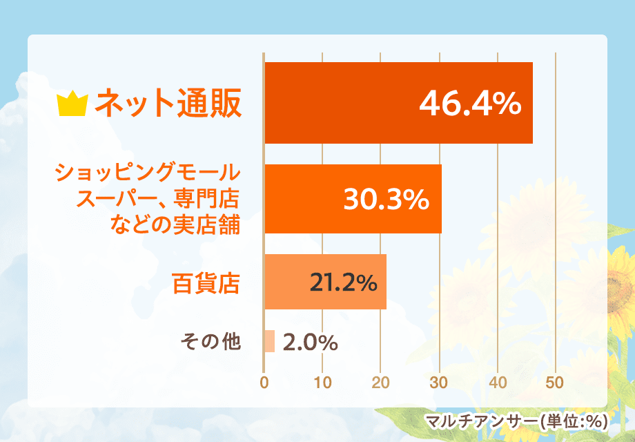 購入する場所　グラフ