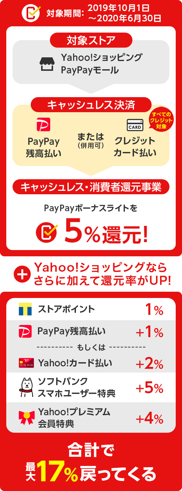 Paypayなどのキャッシュレスならポイント還元制度で5 還元 Yahoo