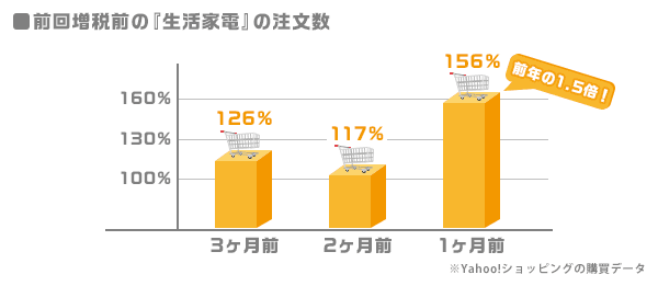 増税前に買っておかなきゃ 消費税10 は10月1日 火 から Yahoo ショッピング