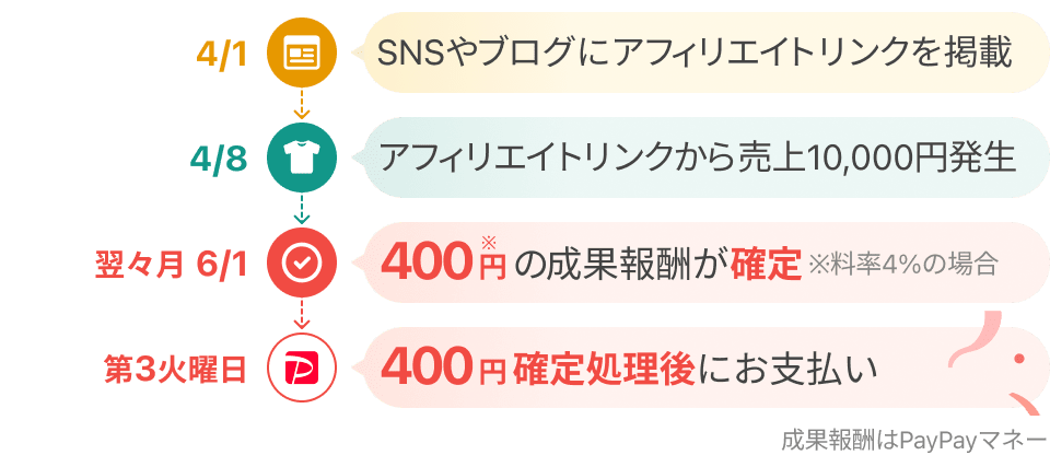 例：4/1 SNSやブログにアフィリエイトリンクを掲載　4/8 アフィリエイトリンクから売上10,000円発生　翌々月6/1 400円※の成果報酬が確定※料率4%の場合　第3火曜日 400円確定処理後にお支払い　成果報酬はPayPayマネー