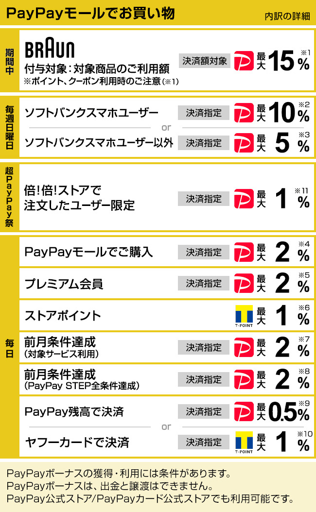 PayPayモールでのご購入＆条件達成で最大36％相当戻ってくる