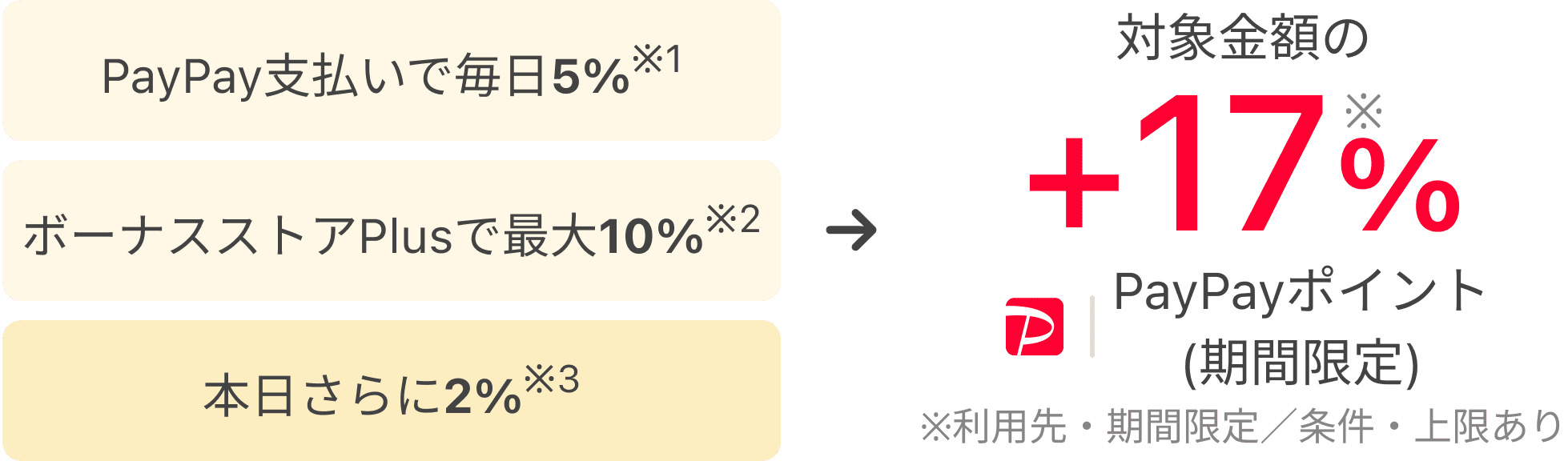 毎日+5%※1、ボーナスストアPlusで最大+10%※2、本日+2%※3、合計最大+17%