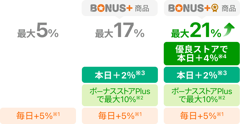優良ストアかつBONUS商品の購入で最大21％（毎日+5％・ボーナスストアPlusで最大10％・本日+2％・優良ストアで本日+4％）
