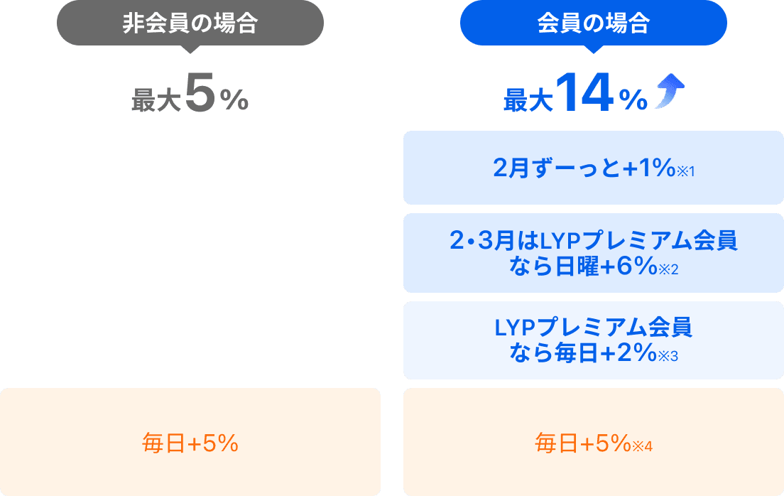 LYPプレミアム会員がおトクな理由